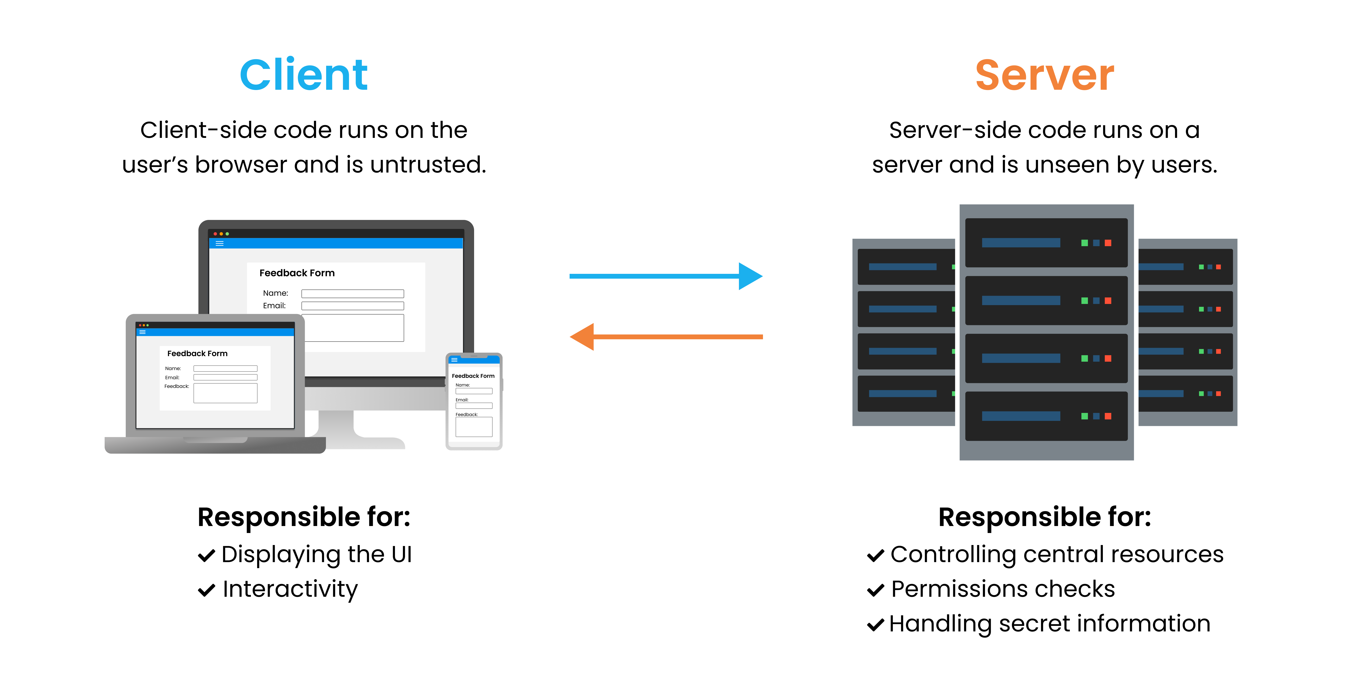 The client-server architecture