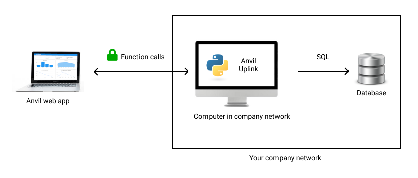 We&rsquo;re going to connect an Anvil web app to an external SQL database by using an Uplink script as a proxy.
