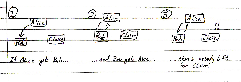 If Alice is assigned to Bob, and Bob is assigned to Alice, there is nobody left by the time we get to Claire!