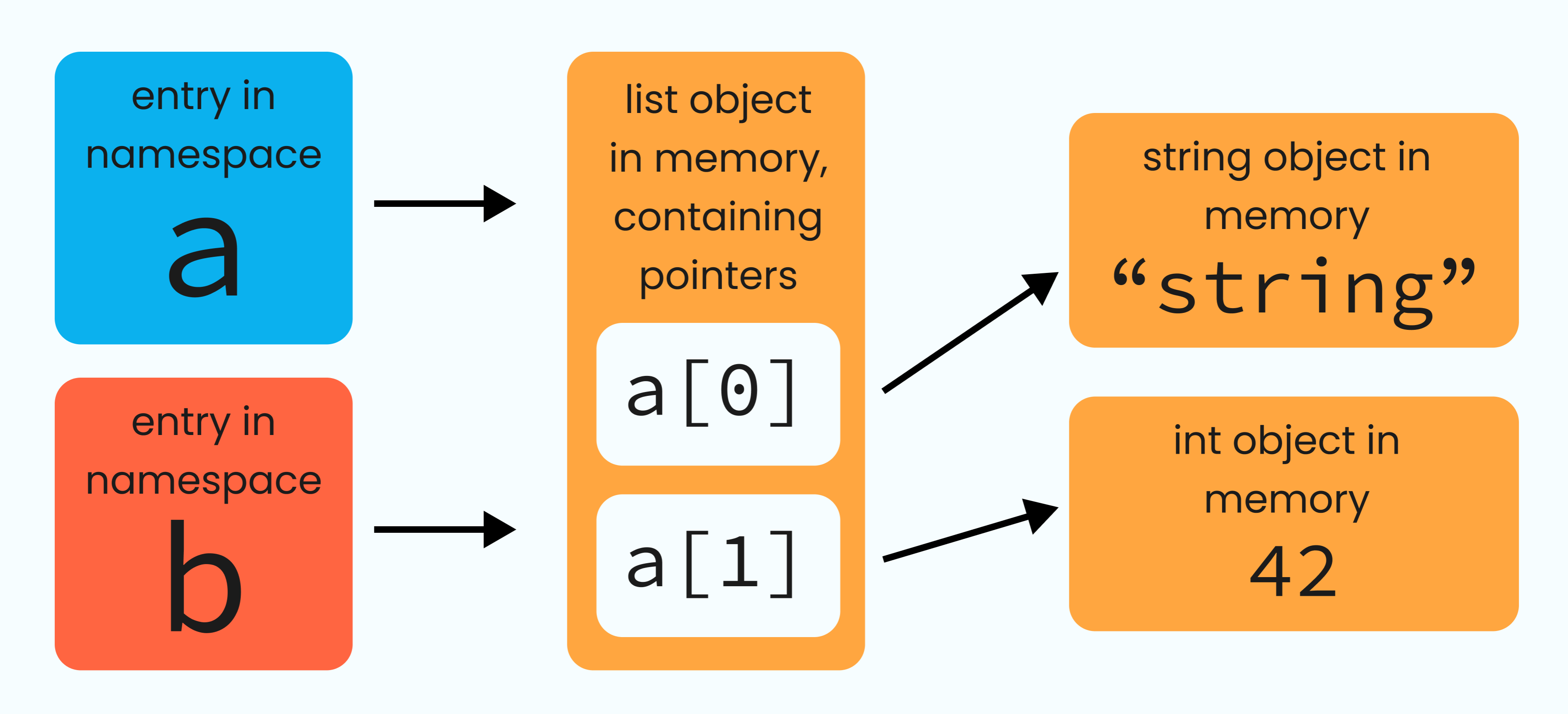 Using = on its own simply creates a new pointer to the same object - a simple pointer alias.