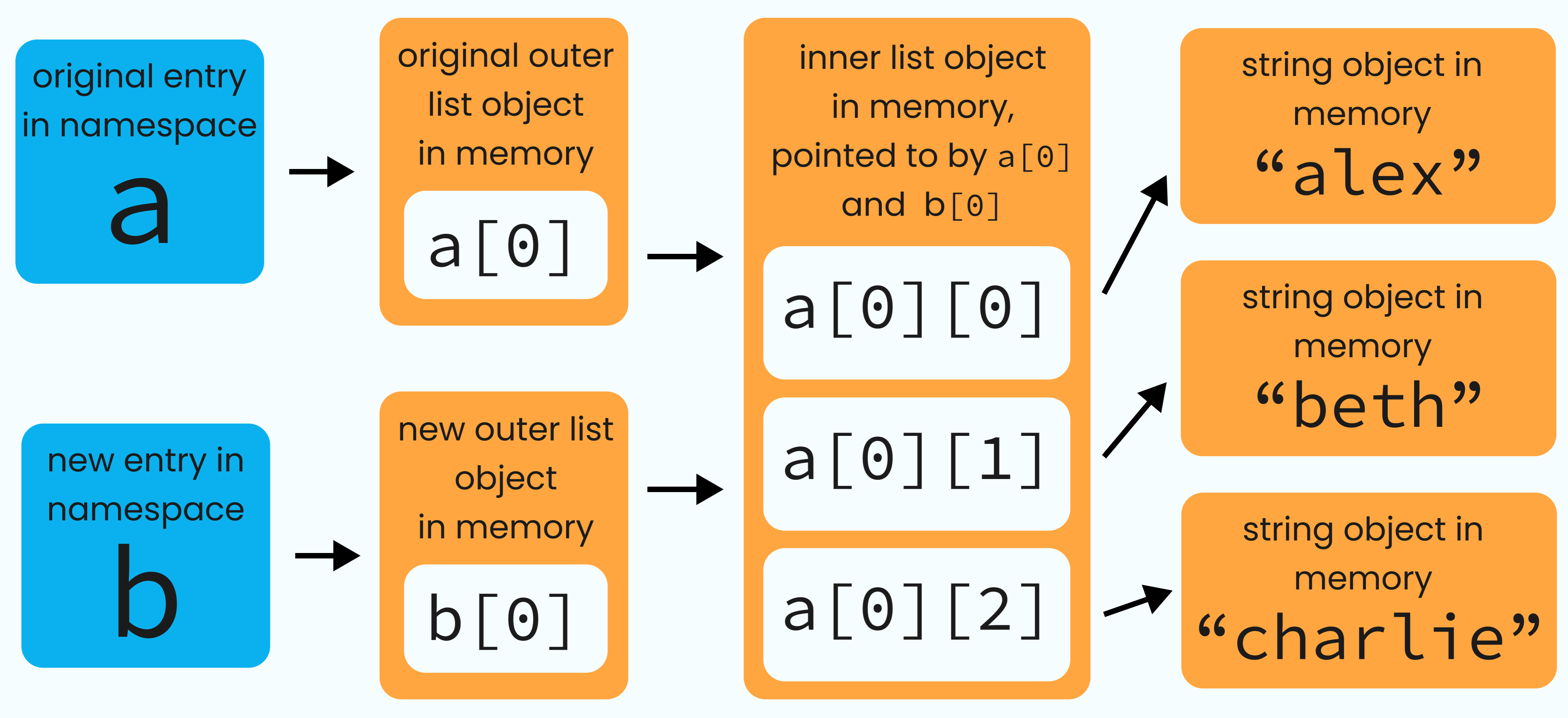 When we use copy, it creates a new outer list object in memory.