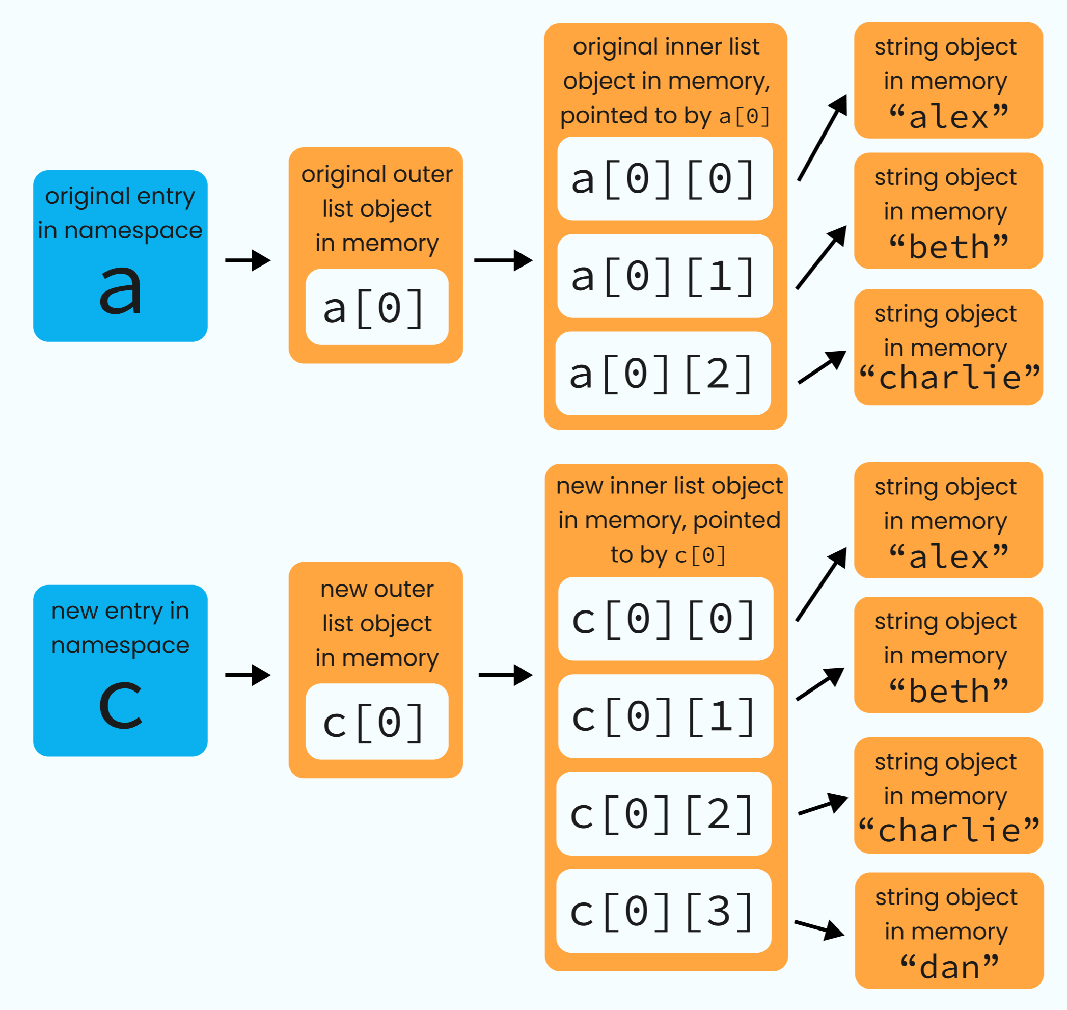 nested