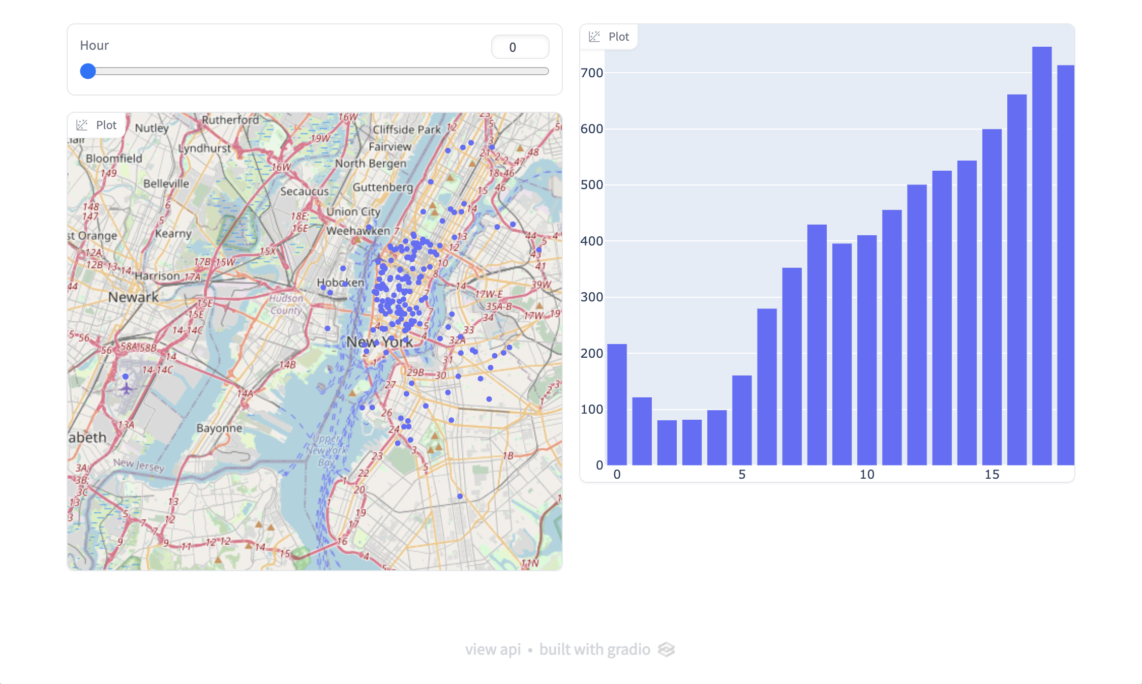 Screenshot of a Gradio app showing data on NYC Uber pickups