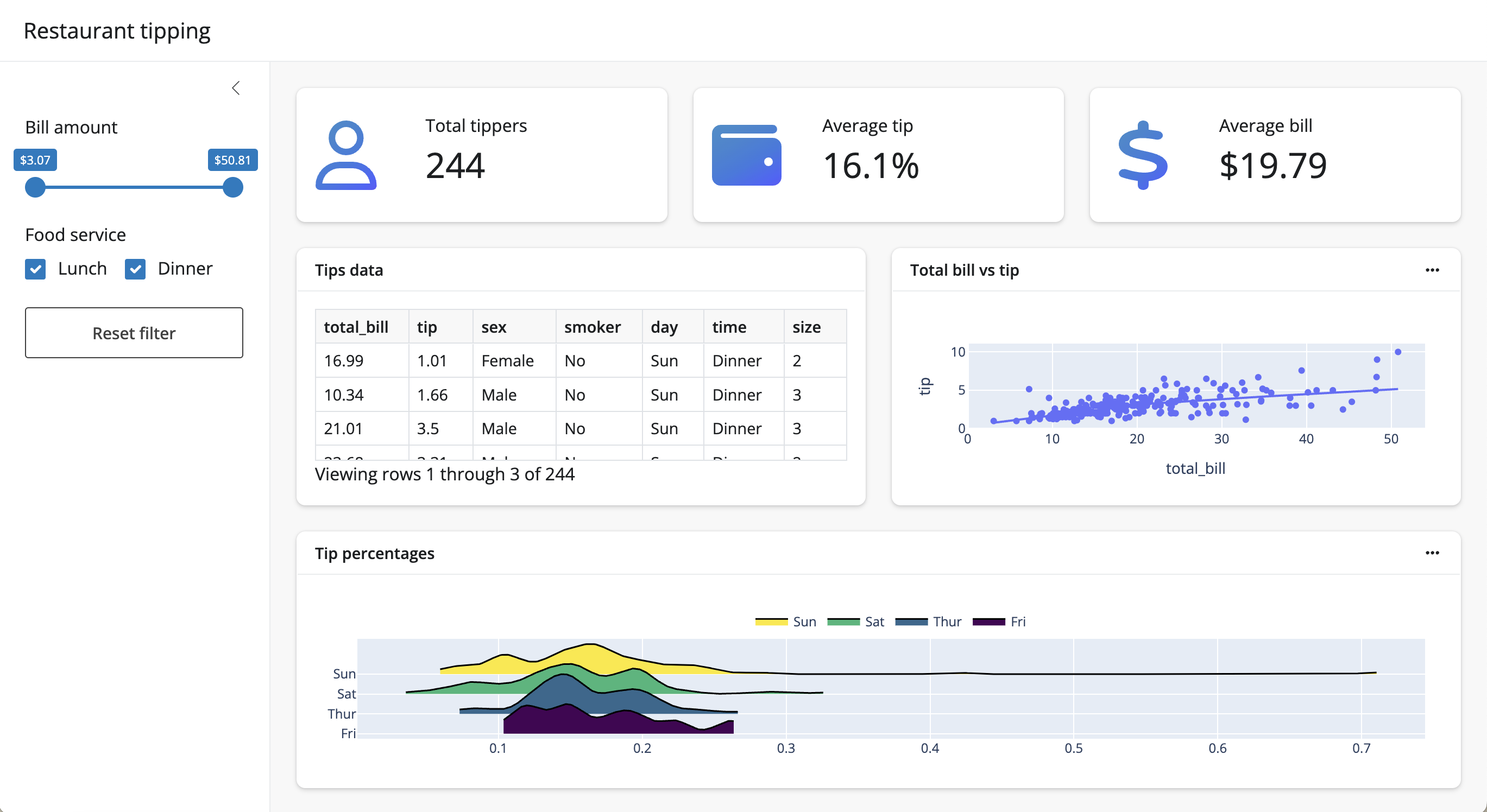 An example Shiny dashboard: https://gallery.shinyapps.io/template-dashboard-tips1/