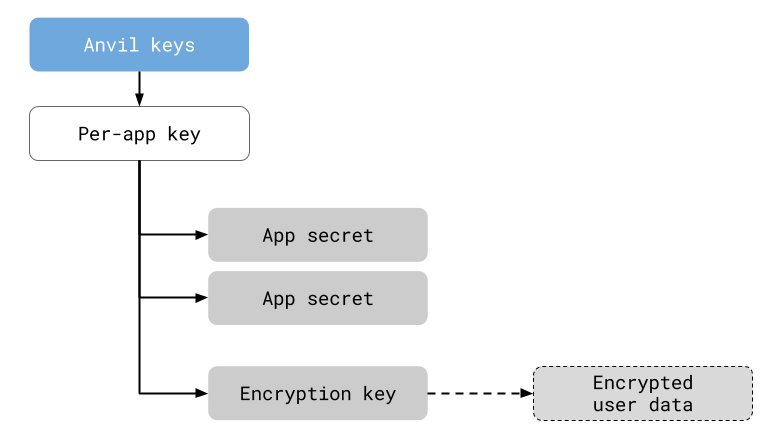 A diagram of Anvil's encryption architecture.