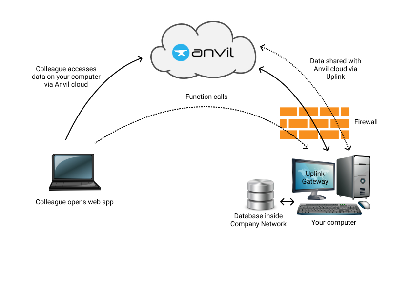 Diagram of Anvil uplink
