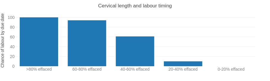 Another plot from my dashboard: effacement (cervical change) vs the chance of giving birth before your due date.
