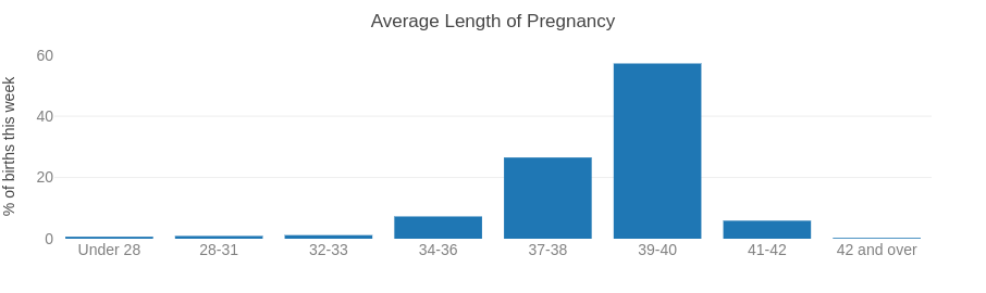 Here&rsquo;s a graph from my dashboard showing the range of weeks a baby could make its way into the world, based on US birth data.