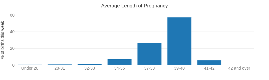 Difference between the date of birth and the expected delivery date