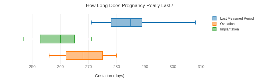 The final plot from my dashboard. The data behind the graph is from the North Carolina Early Pregnancy Study.