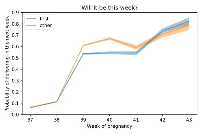 Probability of delivering in the next week, this time split between first and subsequent pregnancies. Graph thanks to Allen Downey and his excellent book Think Stats.