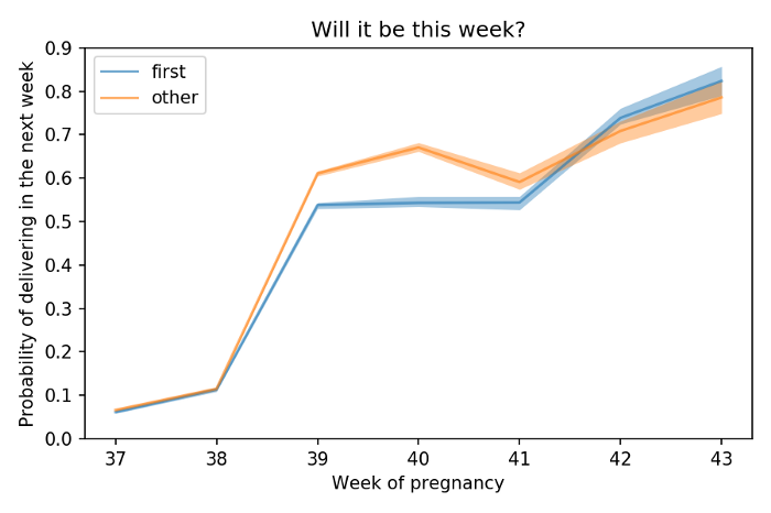 Difference between the date of birth and the expected delivery date