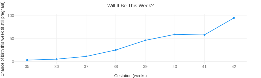 The chance of birth this week, if you&rsquo;re still pregnant at the beginning of it.