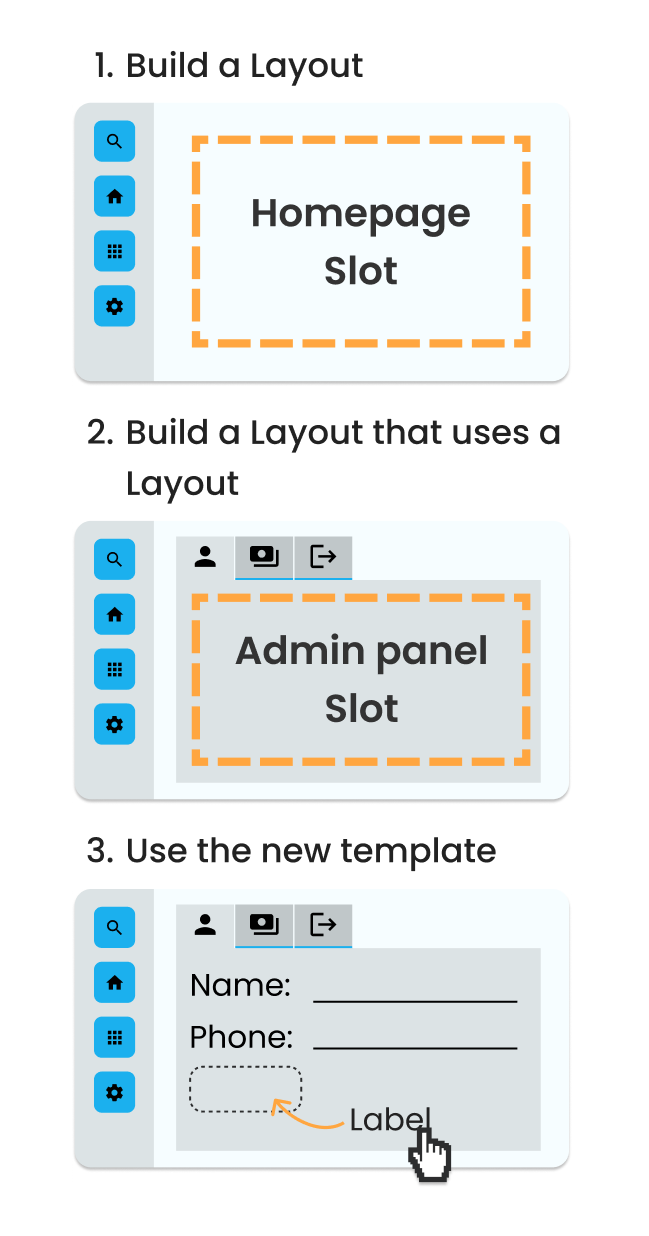 A diagram to illustrate the concept of nested Layouts