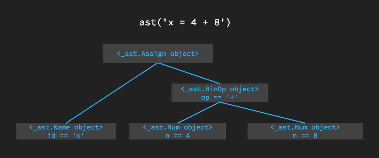 How ast expresses x = 4 + 8