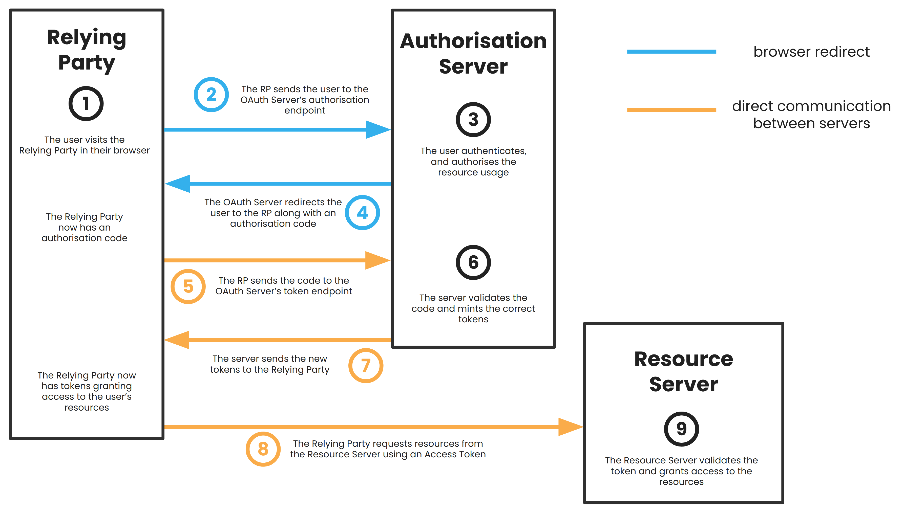 A diagram illustrating the OAuth flow described immediately below.