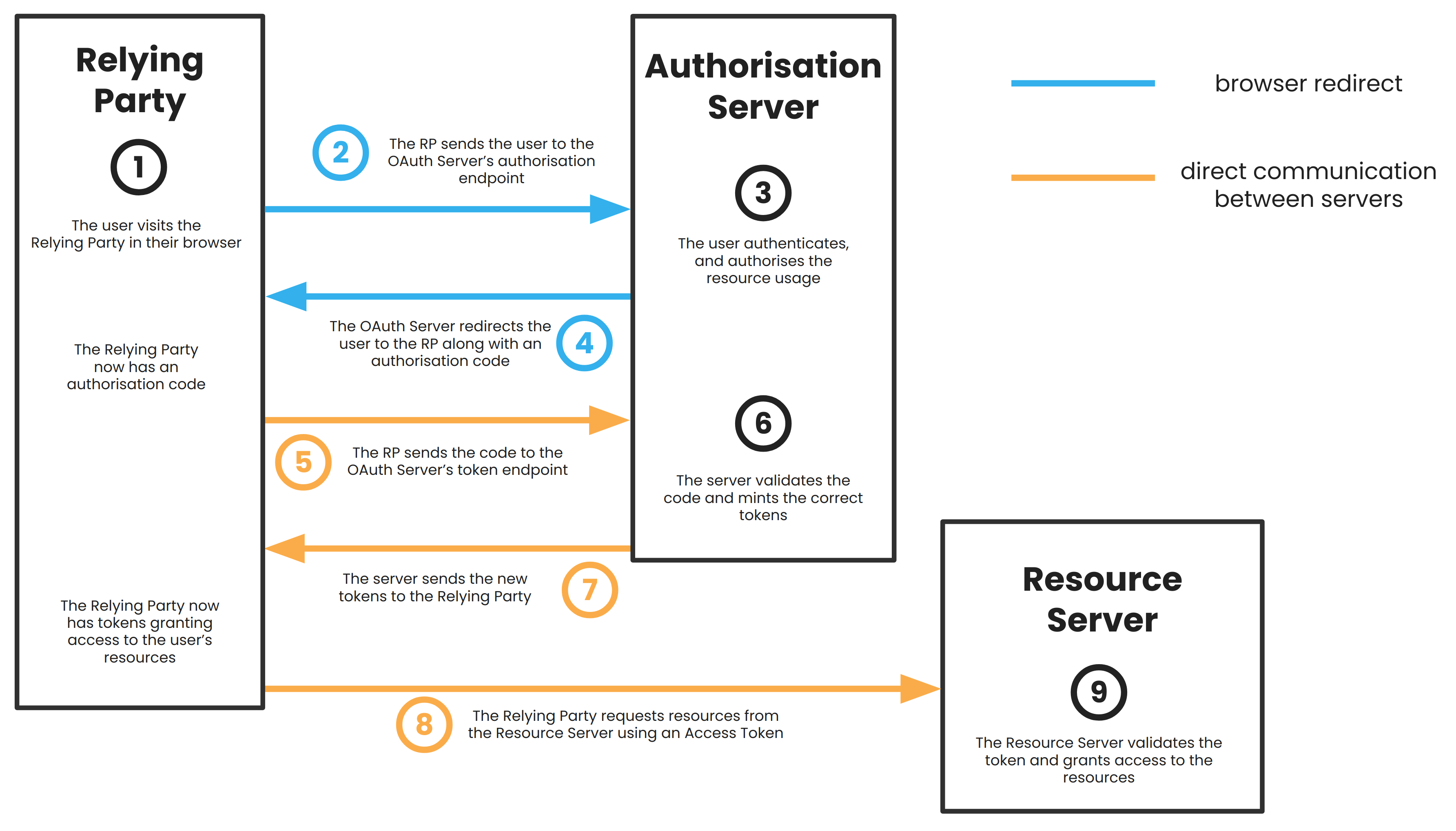 oauth blockchain