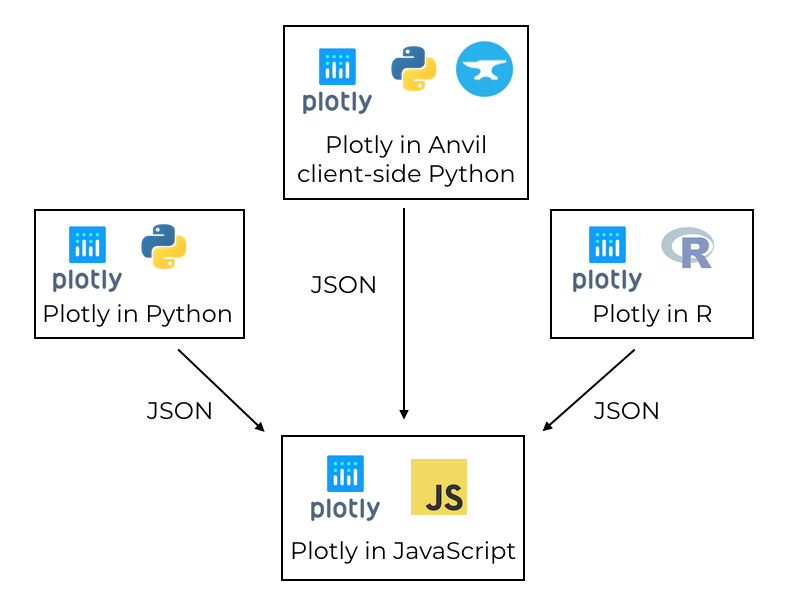 Plotly uses a JavaScript library to create plots, driven by libraries in other languages via JSON.