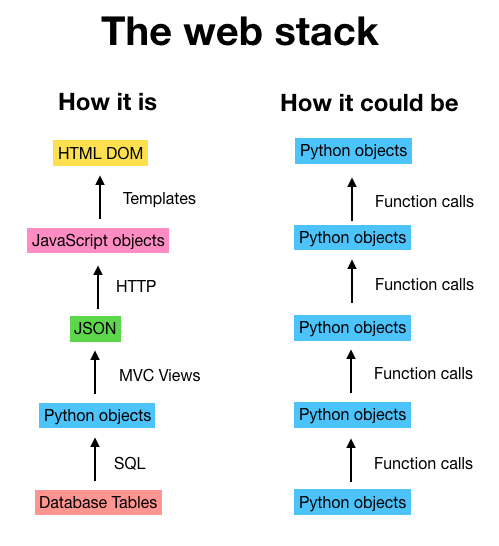 Two diagrams of the web stack, how it is now with a disjointed set of technologies, and how it is in Anvil with everything in Python and connected by function calls
