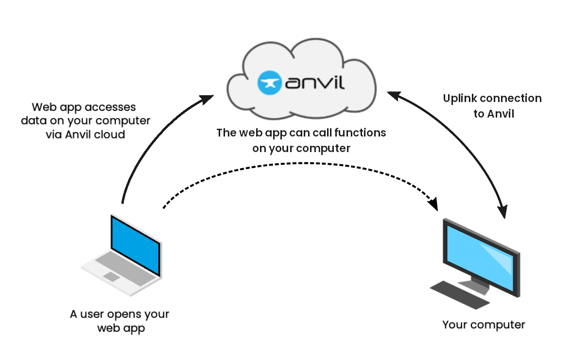 Anvil uplink diagram