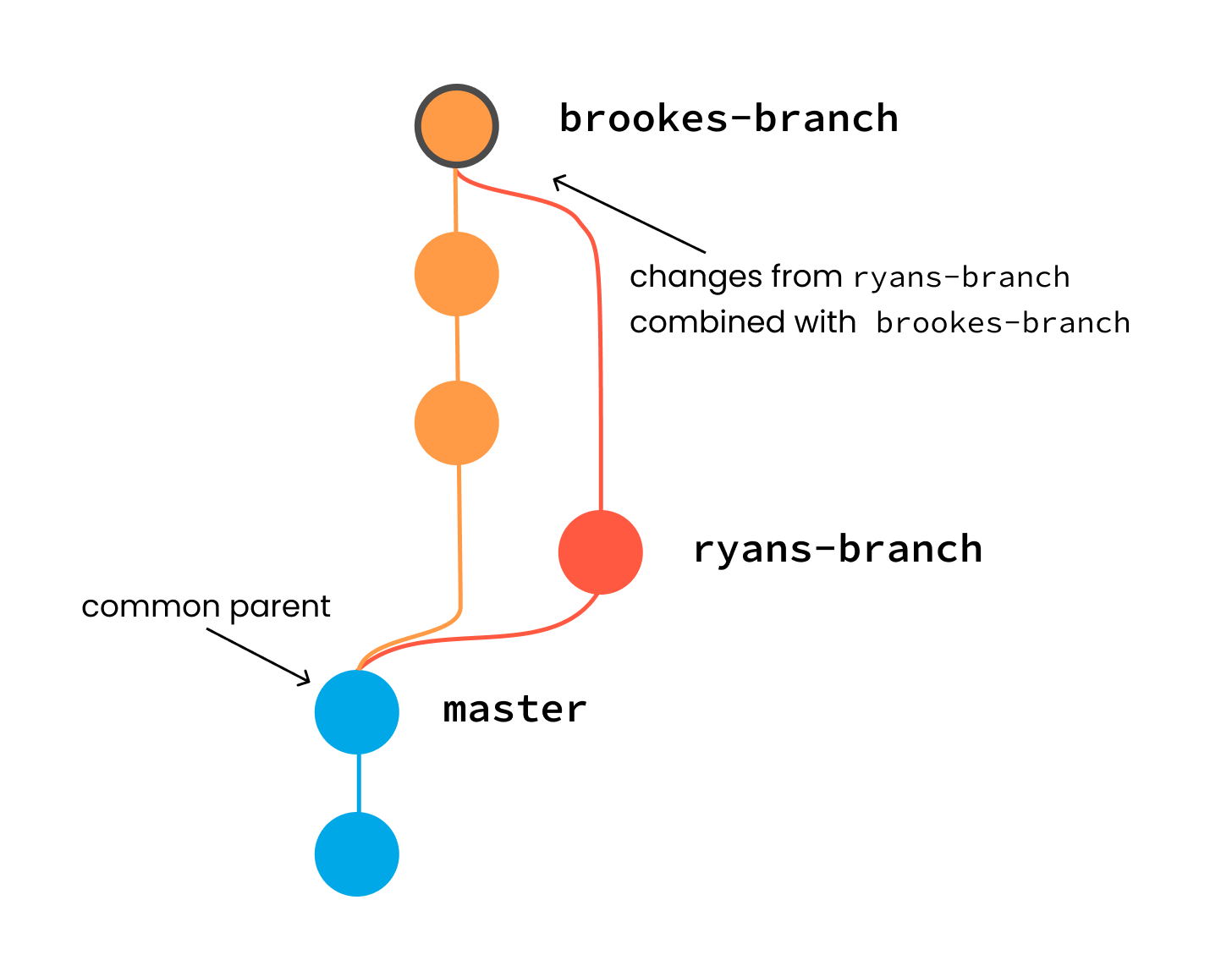 Anvil Docs | Version Control And Collaboration