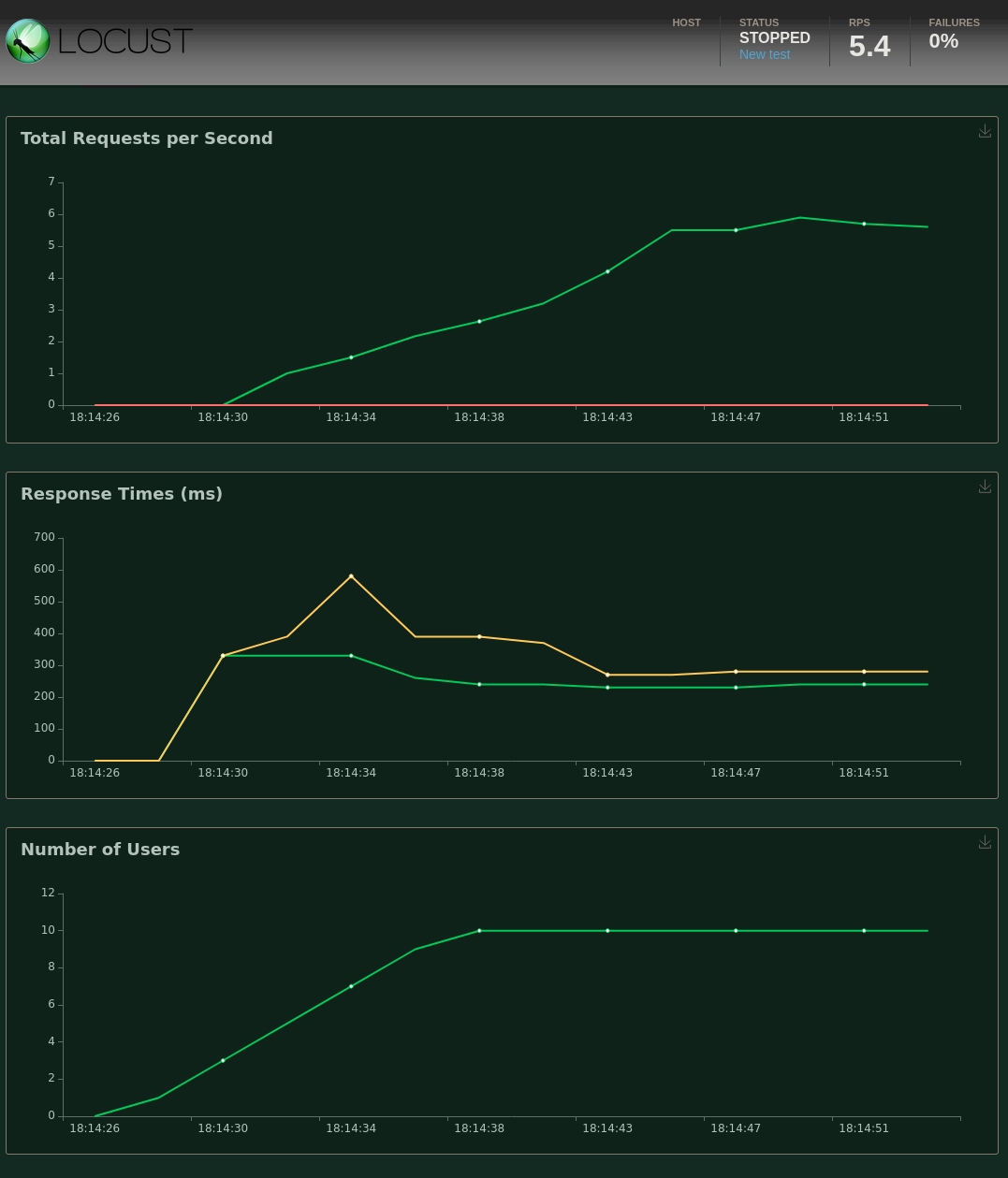 Load Testing with locust - Anvil Q&A - Anvil Community Forum
