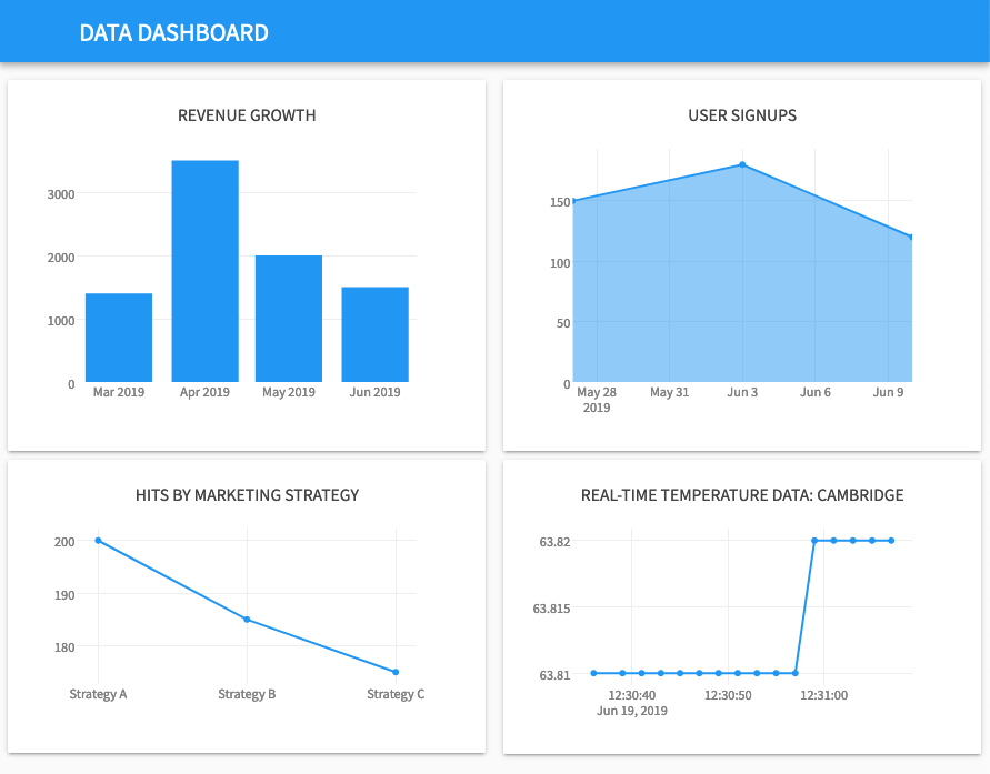 Screenshot of styled dashboard with four working graphs