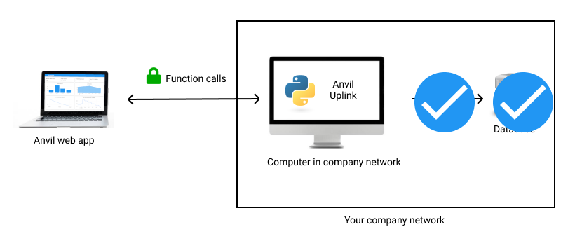 We&rsquo;ve set up the database and made SQL queries from Python.