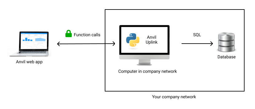 We’re connecting an Anvil app to an external database via an Uplink script.