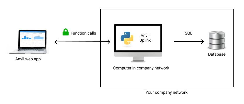 Open Source Anvil, one database per app? - Anvil Q&A - Anvil Community Forum