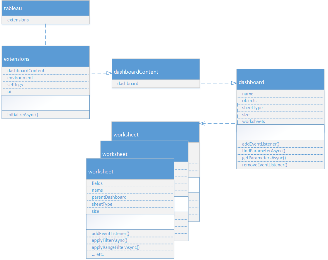 Tableau’s extension API namespace diagram