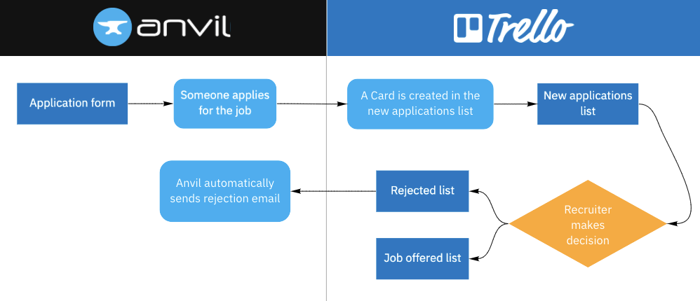 trello api